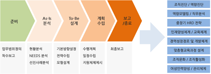 컨설팅 도식
