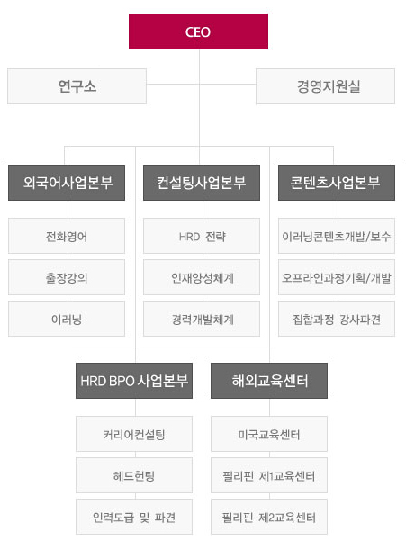 조직도
